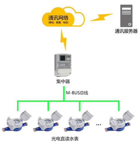 有线远传集抄系统.jpg