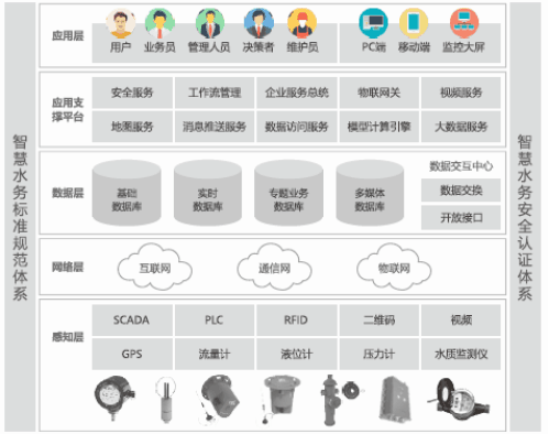 智慧水务一体化