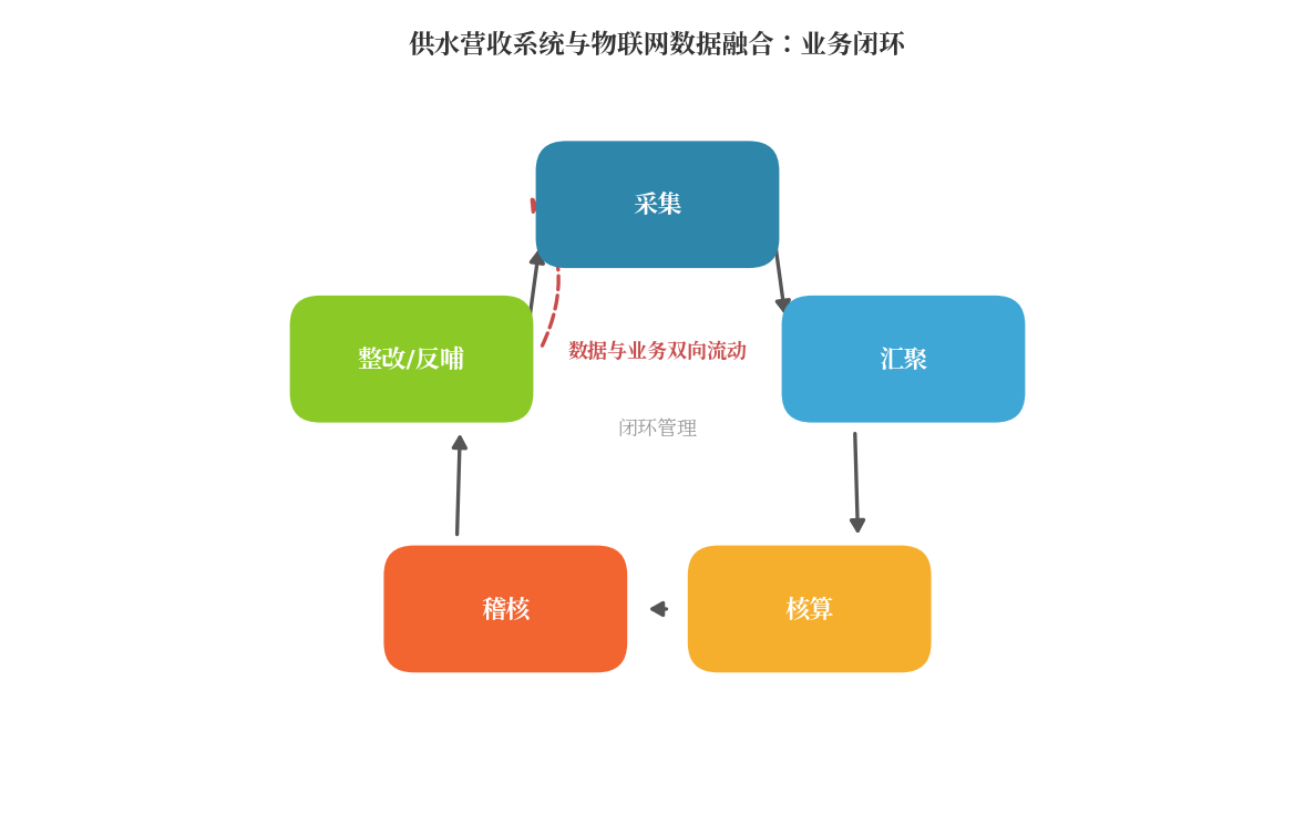 供水营收闭环流程图.png